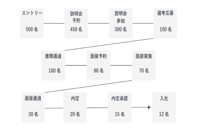 採用歩留まりが低いのはなぜ 改善のための7つの方法 新卒採用ダイレクトリクルーティングサービス Matcher Scout