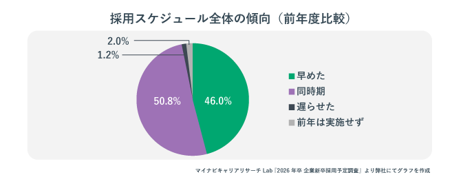 採用スケジュール全体の傾向について前年度比較でまとめた円グラフ