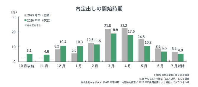 内定だしの開始時期をまとめた棒グラフ