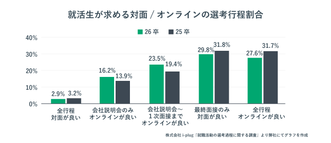 就活生が求める対面/オンラインの選考行程割合をまとめた棒グラフ