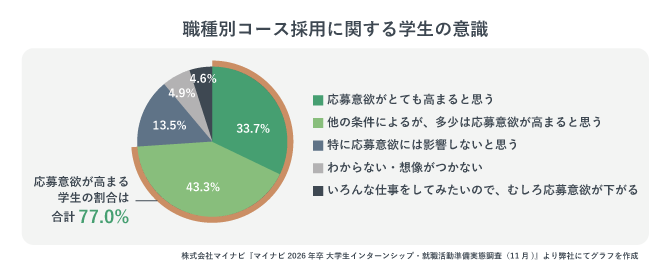 職種別コース採用に関する学生の意識をまとめた円グラフ