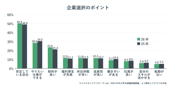 企業選択のポイントをまとめた棒グラフ
