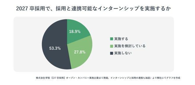 2027年卒採用で、採用と連携可能なインターンシップを実施するかをまとめた円グラフ