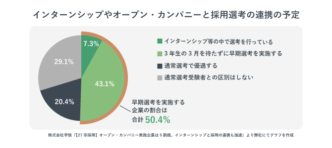 インターンシップやオープン・カンパニーと採用選考の連携の予定をまとめた円グラフ