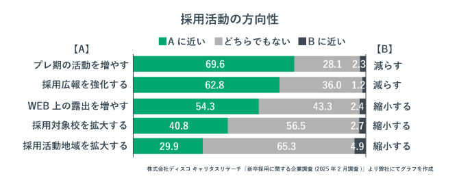 採用活動の方向性についてまとめた棒グラフ