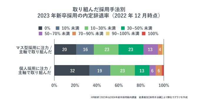 企業が取り組んだ採用手法を表した画像。個別採用の方の内定辞退率が低いことがわかる。