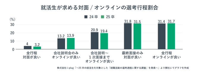 就活生が対面かオンラインのどちらを希望するかを表した画像。　約3割の学生が全工程オンラインがいいと希望している。