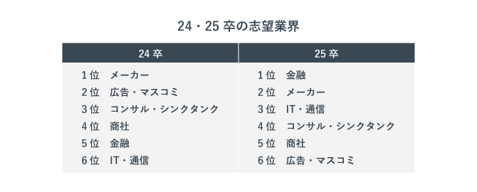 24・25卒の志望業界を表した画像。大きく順位を変えている業界があることがわかる。