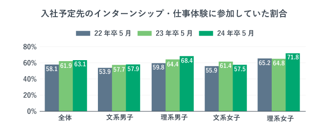 入社予定のインターンシップ・仕事体験に参加していた割合を表す画像。約6割程度の学生がインターンシップに参加した企業に入社予定であることがわかる。