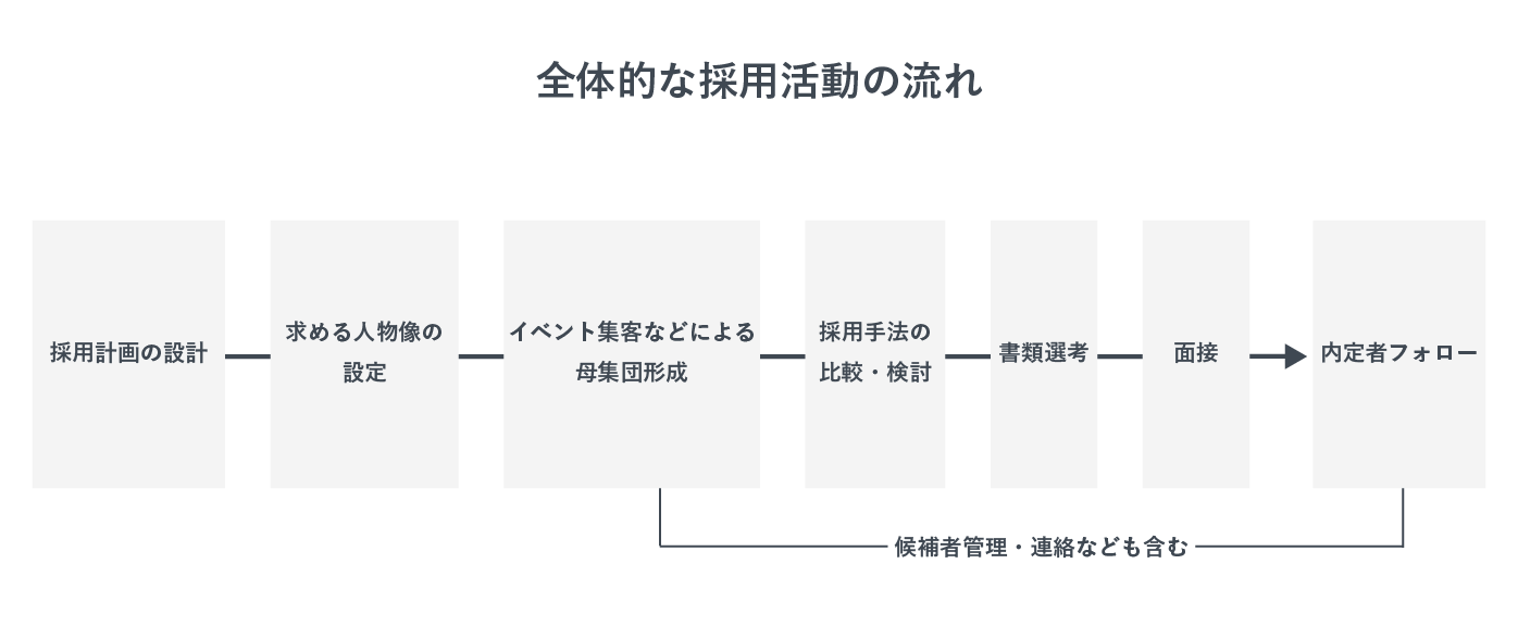 全体的な採用活動の流れを示す図