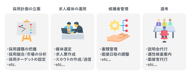 採用代行に業務委託できる内容です。採用計画立案や求人媒体の運用、候補者管理、選考等が依頼できます。