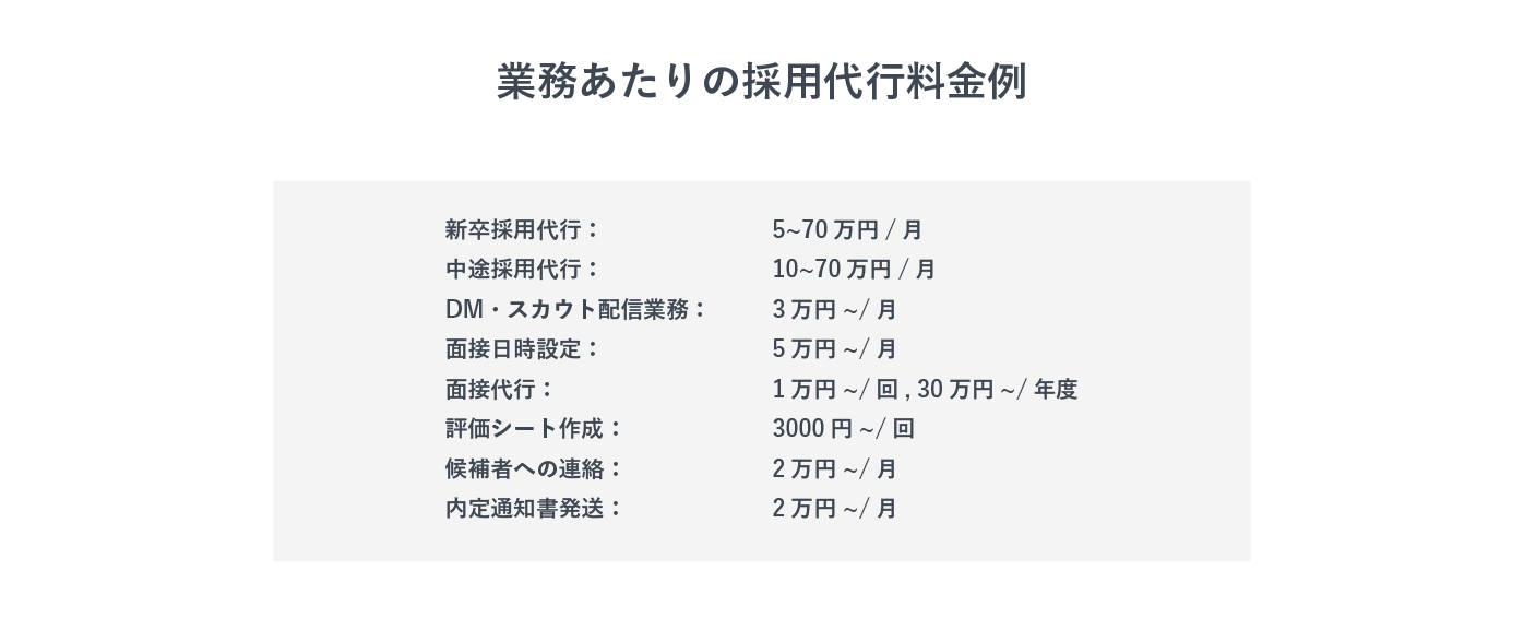 業務あたりの採用代行料金例です。業務ごとの料金が掲載されています。