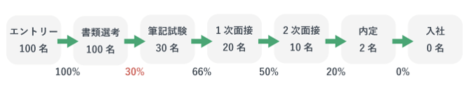 採用フローの歩留まりを表す図です。