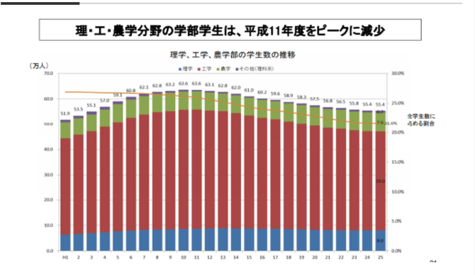 理系学生の減少がわかるグラフ