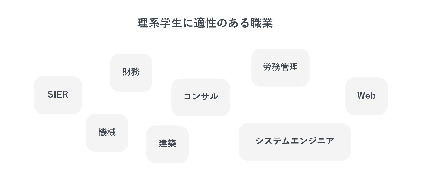 理系学生に適性のある職業を示した図