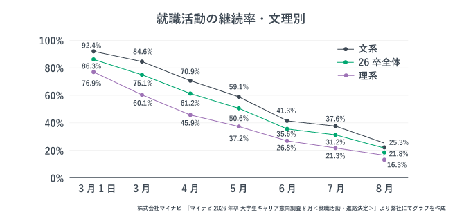 就職活動の継続率を表したグラフ