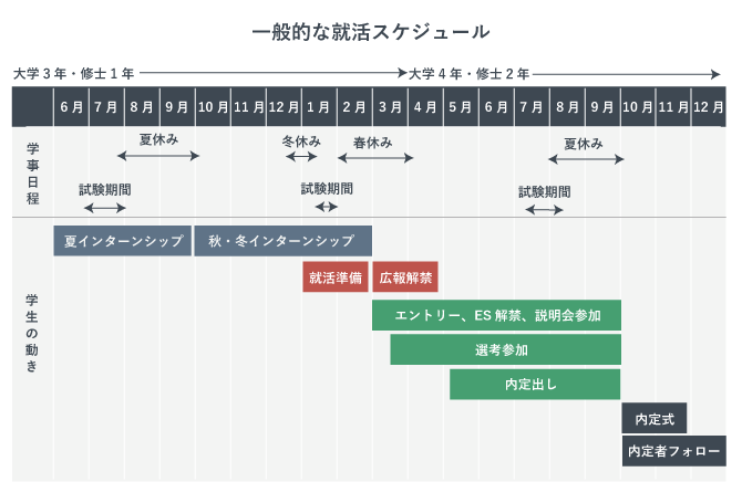 一般的な就活スケジュール