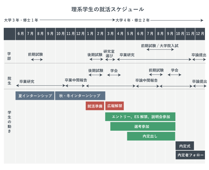 理系学生の就活スケジュール