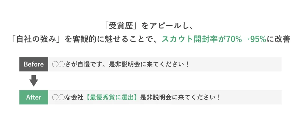 受賞歴という客観的事実を訴求したことで開封率が上昇したことを示す図