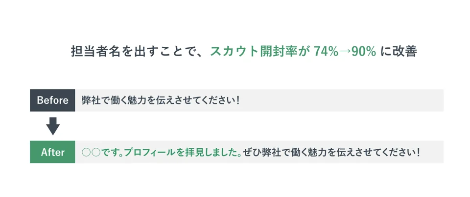 担当者名を出したことにより、スカウト開封率が上昇した図