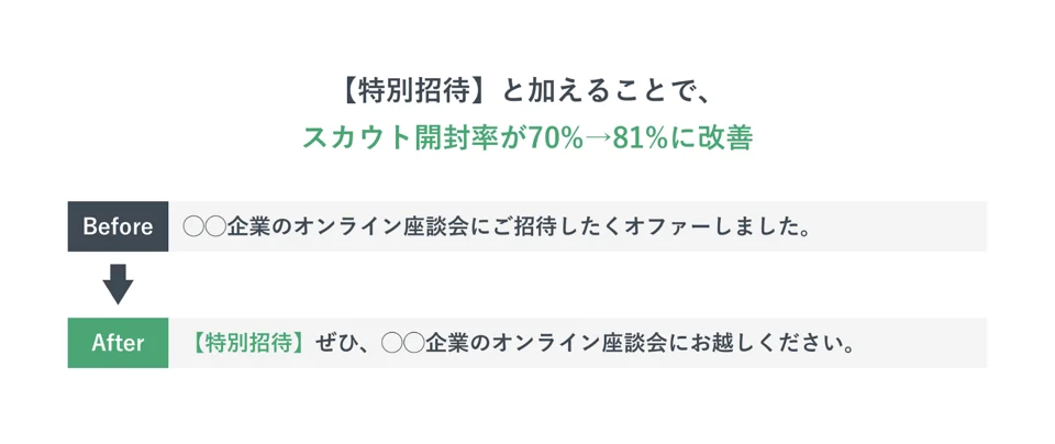 特別感を出したことでスカウト開封率が上昇した図