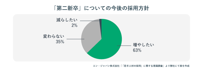 第二新卒についての今後の採用方針