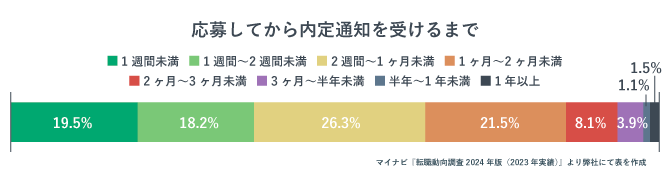 転職者が応募してから内定通知を受けるまでの期間を解説したグラフ