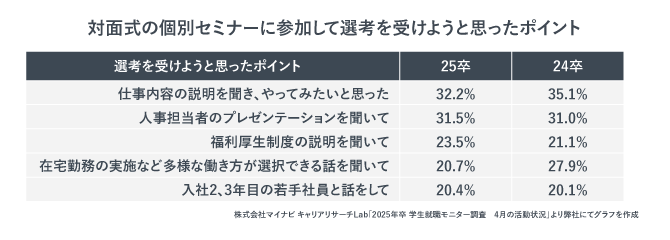 対面式の個別セミナーに参加して選考を受けようと思ったポイントをまとめた表。25卒の学生は「仕事内容の説明を聞き、やってみたいと思った」が32.2%と最も高い。