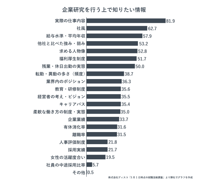 25卒の学生が企業研究を行う上で知りたい情報をまとめた表。「実際の仕事内容」が81.9%と最も高い。