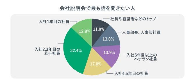 会社説明会で最も話を聞きたい人を示した円グラフ。「入社2、3年目の若手社員」が32.4%と最も高い割合となった。