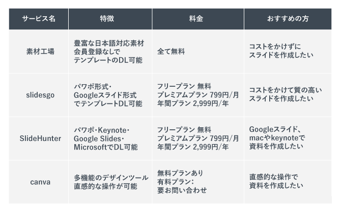 会社説明会資料の作成い利用できるテンプレートサイト4選をまとめた表