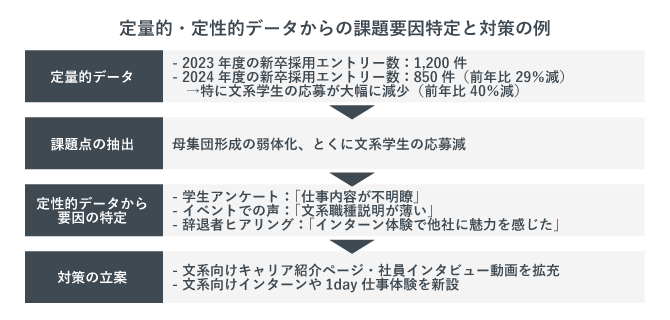 定量的・定性的データからの課題要因特定と対策