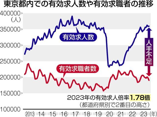 東京新聞が作成した、東京都内での有効求人数や有効求職者の推移のグラフ。2023年には有効求人数が有効求職者数より大きく上回り、人手不足は15万人となっている。