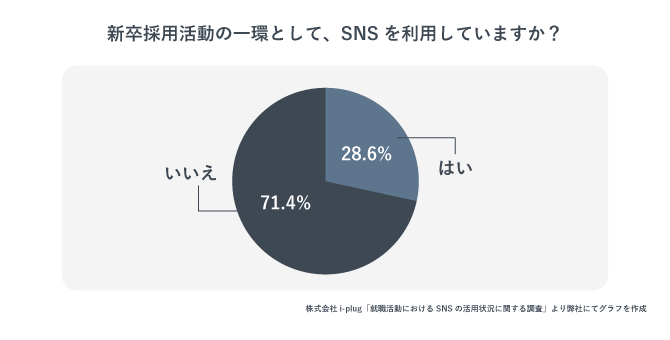 企業がSNSを採用活動の一環として利用している企業の割合を示した円グラフ。3割の企業が利用している。