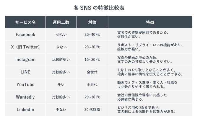 各SNSの特徴を比較した表。各SNSで運用工数、対象、特徴の3つの項目で書かれている。