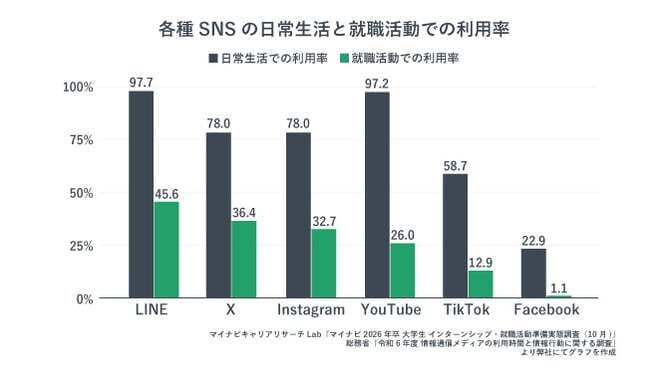 各種SNSの日常生活と就職活動での利用率
