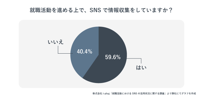 学生は就職活動においてSNSで情報収取をしているか