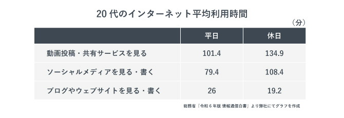 20代のインターネット平均利用時間