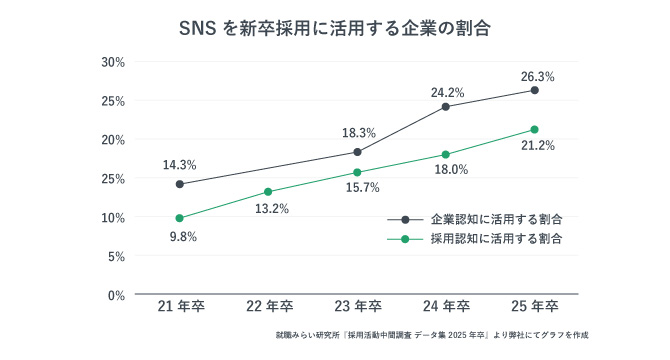 SNSを新卒採用に活用する企業の割合