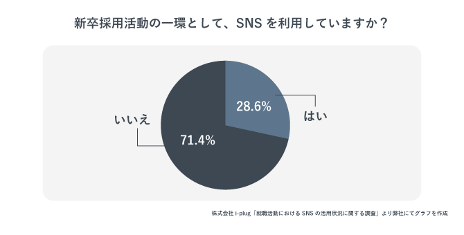 企業は採用活動の一環として、SNSを利用しているか？