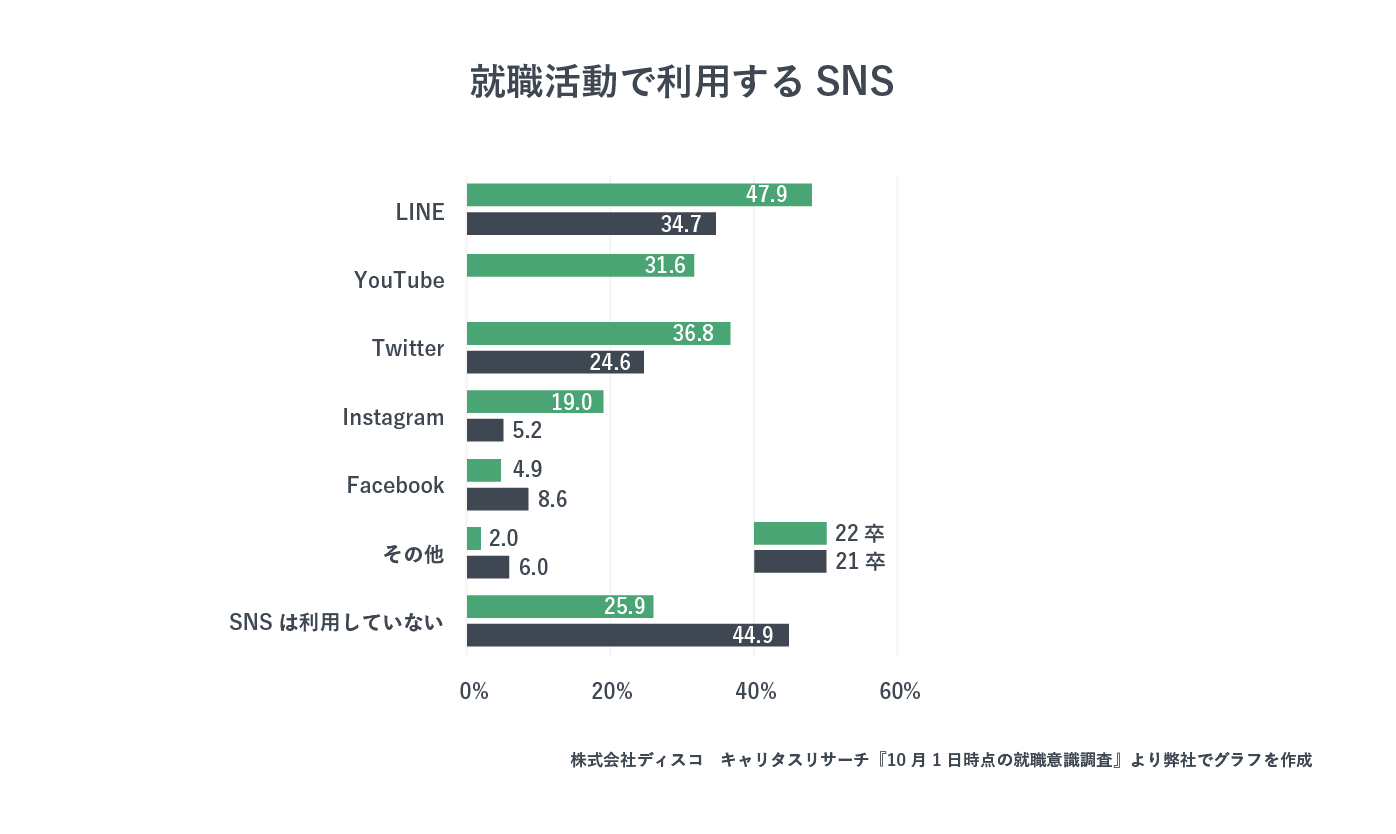 【最新版】SNS採用を成功に導く！6つのポイントと成功事例を紹介｜新卒採用ダイレクトリクルーティングサービス Matcher Scout