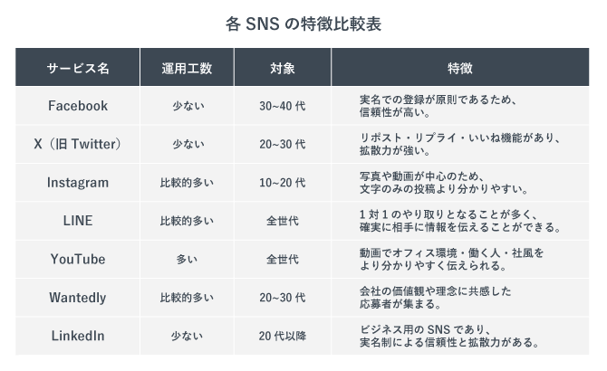 各SNSの特徴比較表