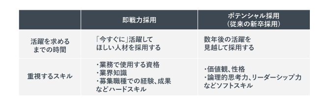 即戦力採用とポテンシャル採用を比較した表
