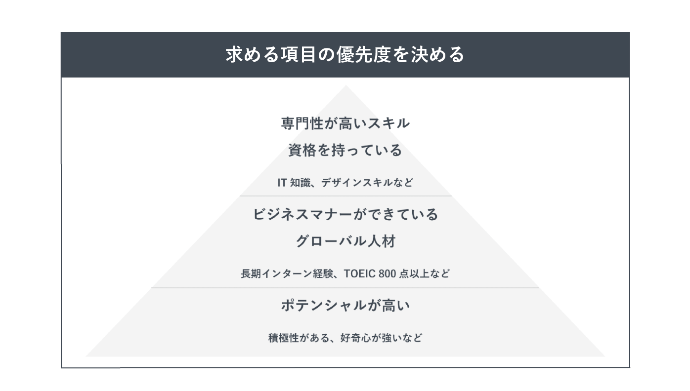 求める項目の優先度の例を示した図