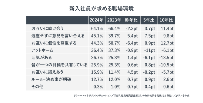 新入社員が求める職場環境