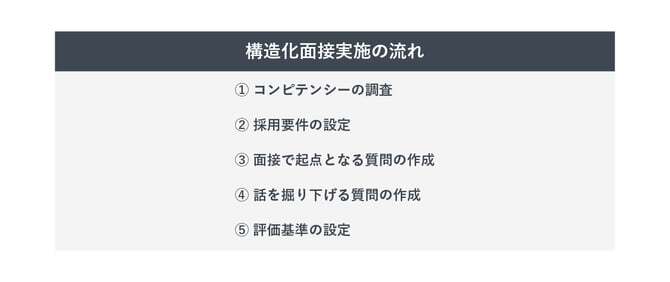 構造化面接実施の流れを表した図
