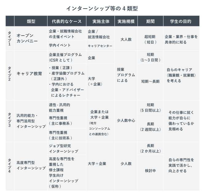 インターンシップの4分類を整理した表