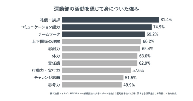 運動部の活動を通じて身についた強みを示すグラフ