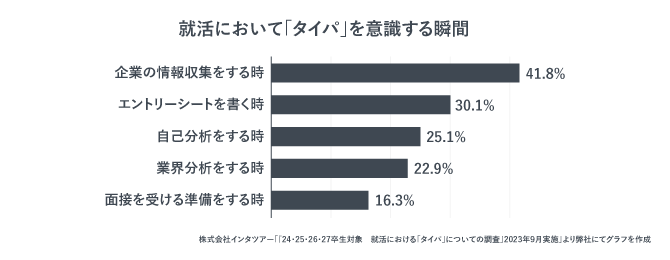 タイパを意識する瞬間についてのグラフ