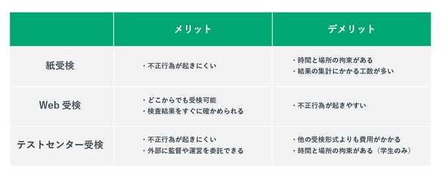 適性検査の紙受験・Web受験・テストセンター受験の3つの受験形式について、メリットとデメリットを示した表。